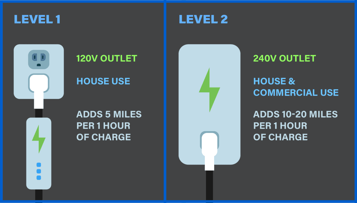 levels ev2